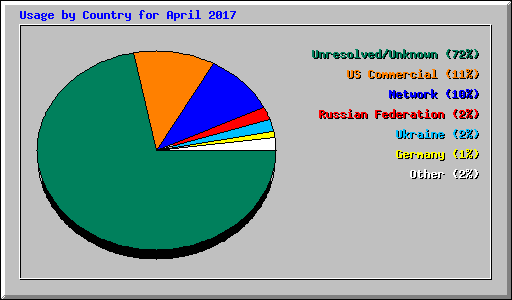 Usage by Country for April 2017