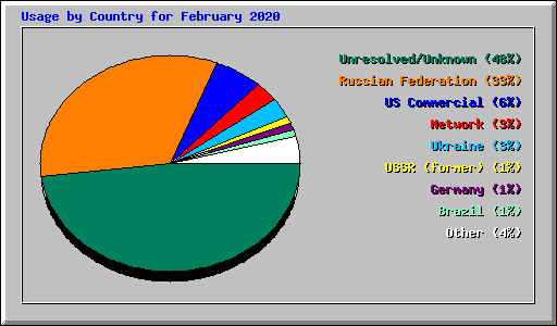 Usage by Country for February 2020