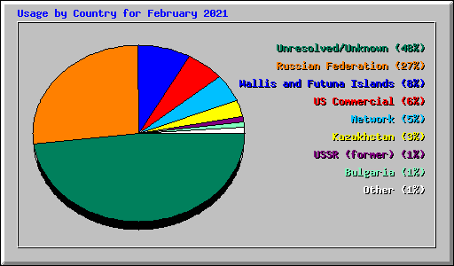 Usage by Country for February 2021