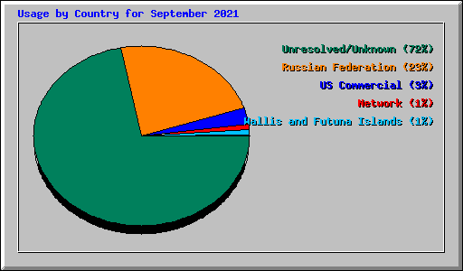 Usage by Country for September 2021