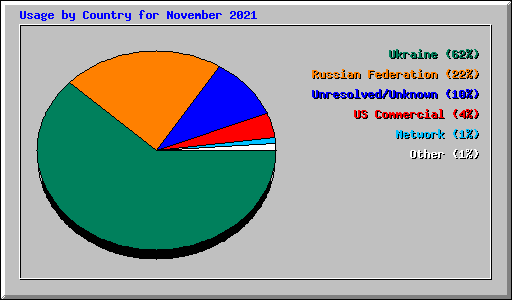 Usage by Country for November 2021