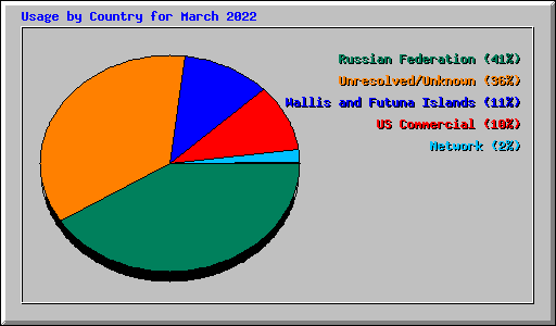 Usage by Country for March 2022