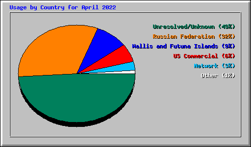 Usage by Country for April 2022