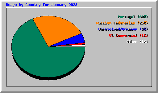 Usage by Country for January 2023