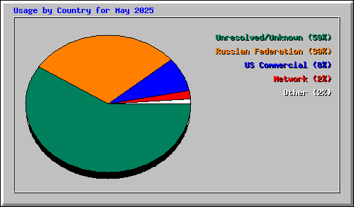 Usage by Country for May 2025