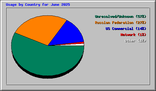 Usage by Country for June 2025