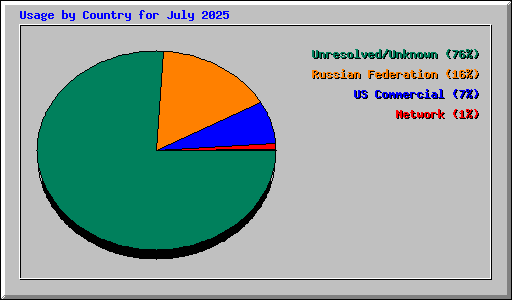 Usage by Country for July 2025