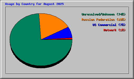 Usage by Country for August 2025