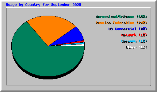 Usage by Country for September 2025