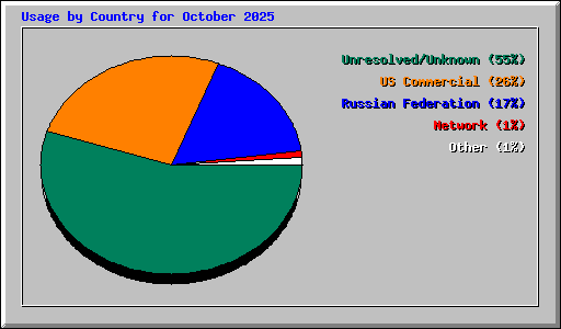 Usage by Country for October 2025