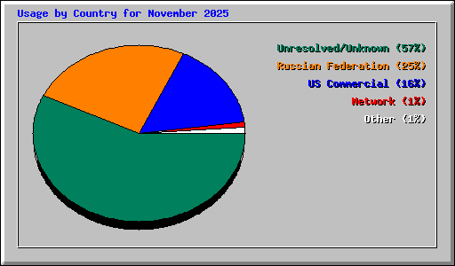 Usage by Country for November 2025