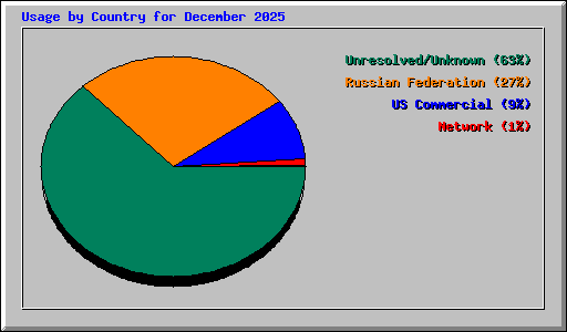Usage by Country for December 2025