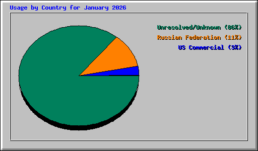 Usage by Country for January 2026