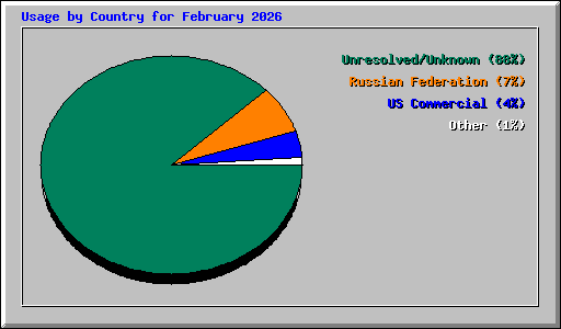 Usage by Country for February 2026