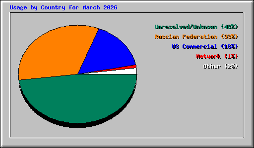 Usage by Country for March 2026