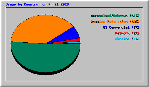 Usage by Country for April 2026