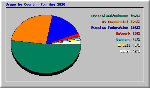 Usage by Country for May 2026