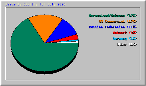 Usage by Country for July 2026