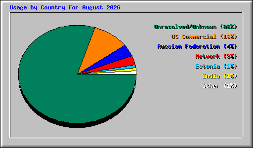 Usage by Country for August 2026