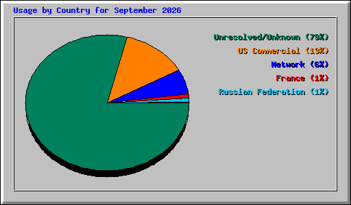 Usage by Country for September 2026