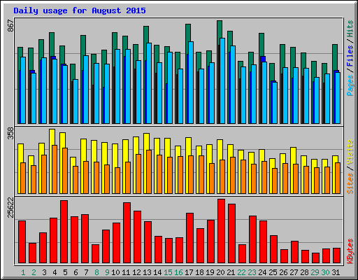 Daily usage for August 2015