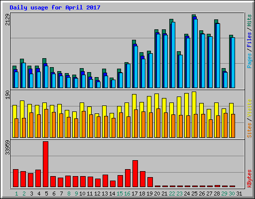 Daily usage for April 2017