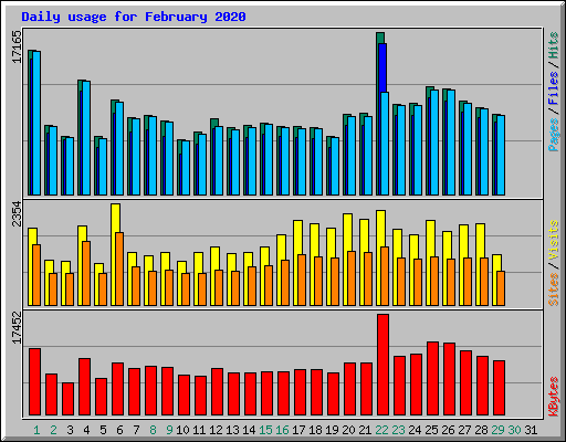 Daily usage for February 2020