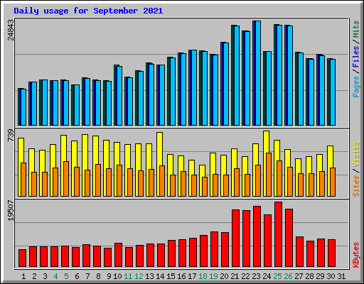 Daily usage for September 2021