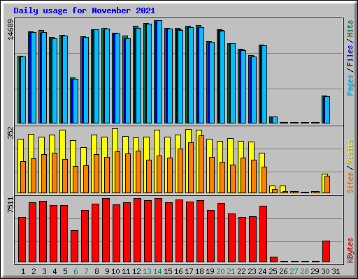 Daily usage for November 2021