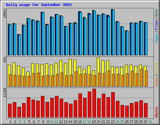 Daily usage for September 2022