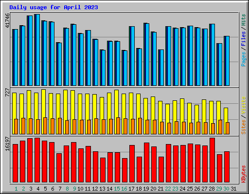 Daily usage for April 2023