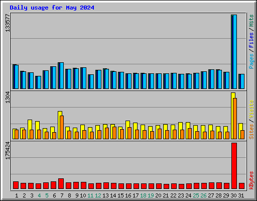 Daily usage for May 2024