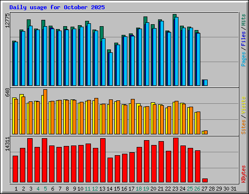 Daily usage for October 2025