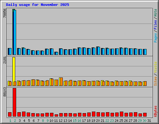 Daily usage for November 2025