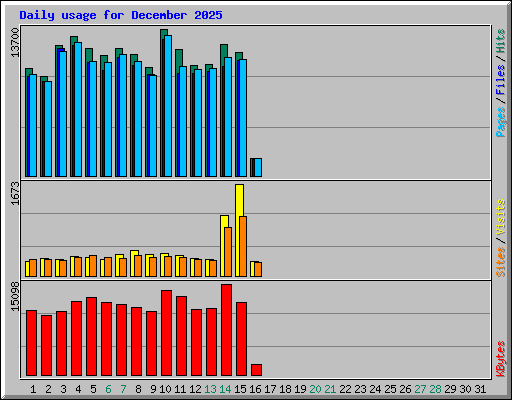 Daily usage for December 2025