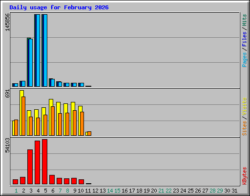 Daily usage for February 2026