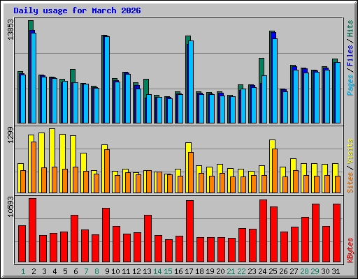 Daily usage for March 2026
