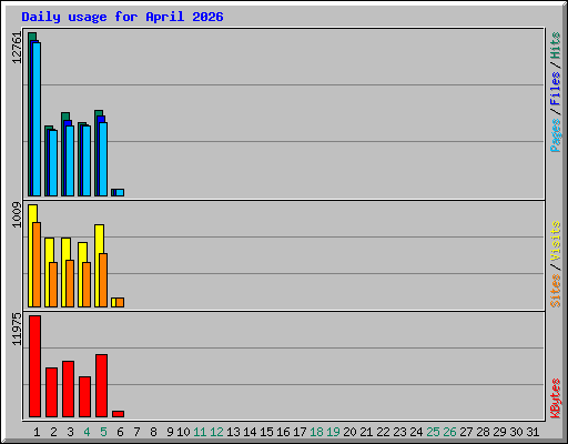 Daily usage for April 2026