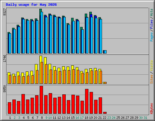 Daily usage for May 2026