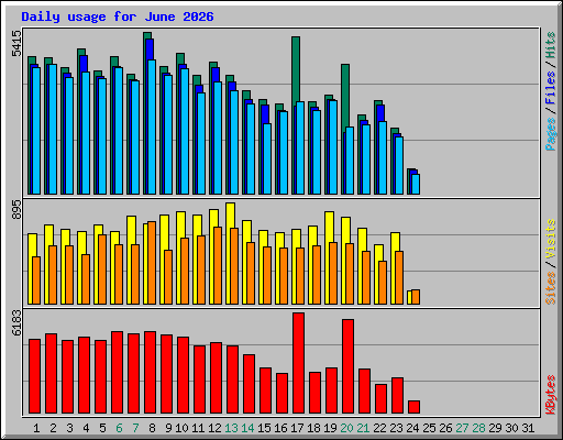 Daily usage for June 2026