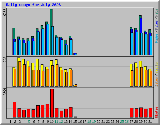 Daily usage for July 2026