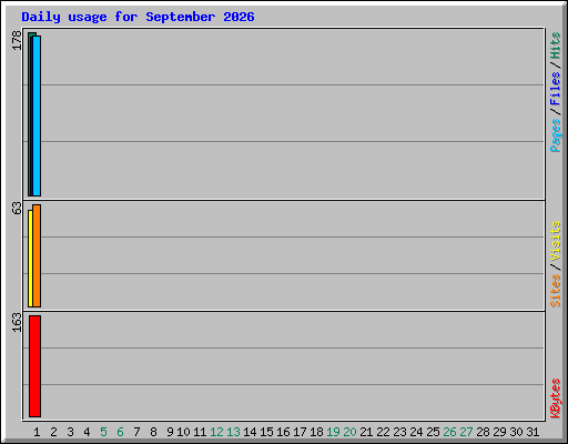 Daily usage for September 2026
