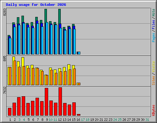 Daily usage for October 2026