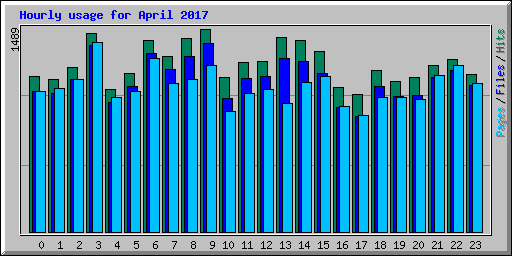 Hourly usage for April 2017