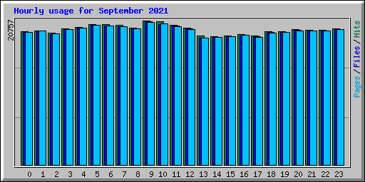 Hourly usage for September 2021