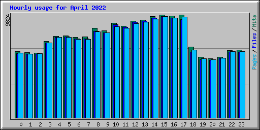 Hourly usage for April 2022