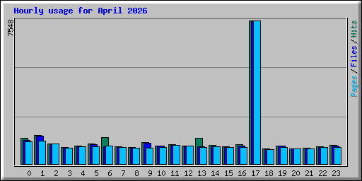 Hourly usage for April 2026