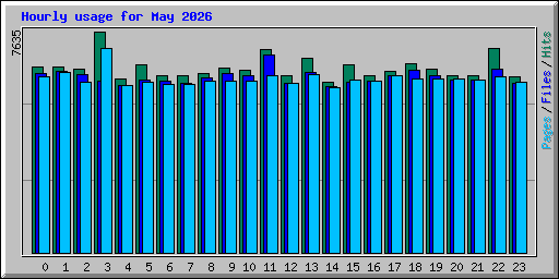 Hourly usage for May 2026