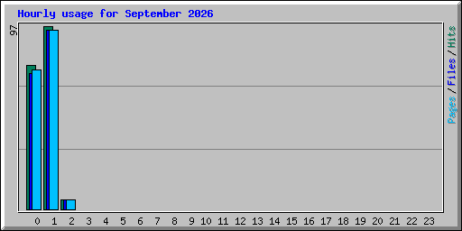 Hourly usage for September 2026